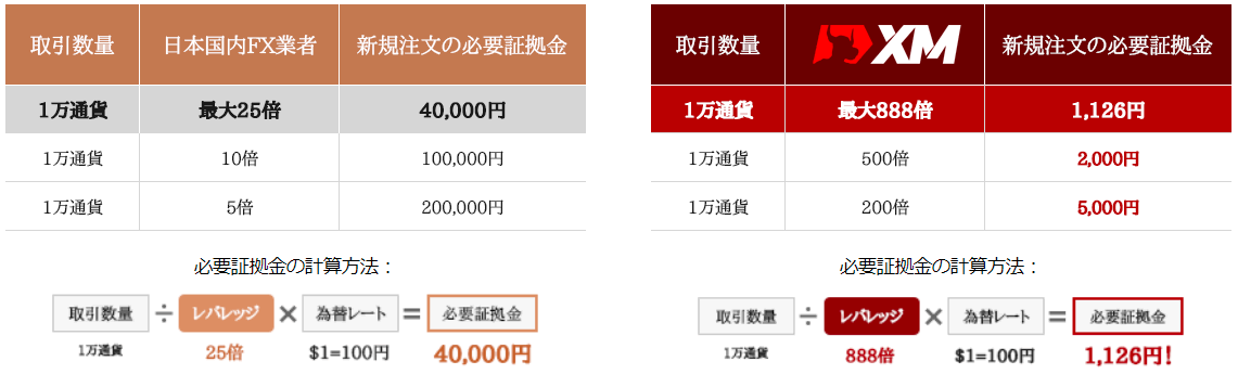 XMでレバレッジをかければ1,000～5,000円でトレードすることができます
