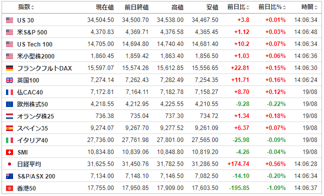 CFD株式市場