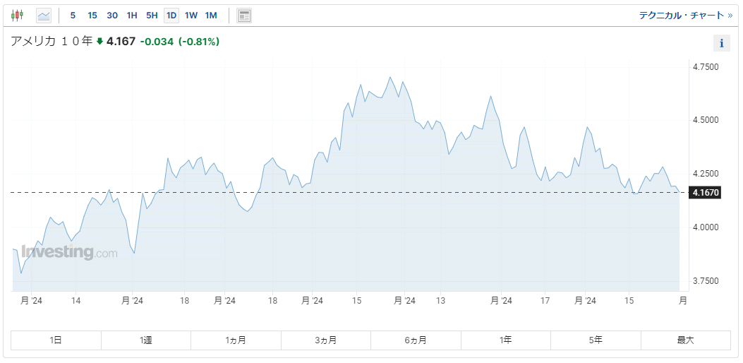 米10年債利回り