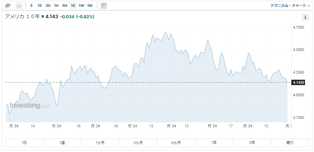 米10年債利回り