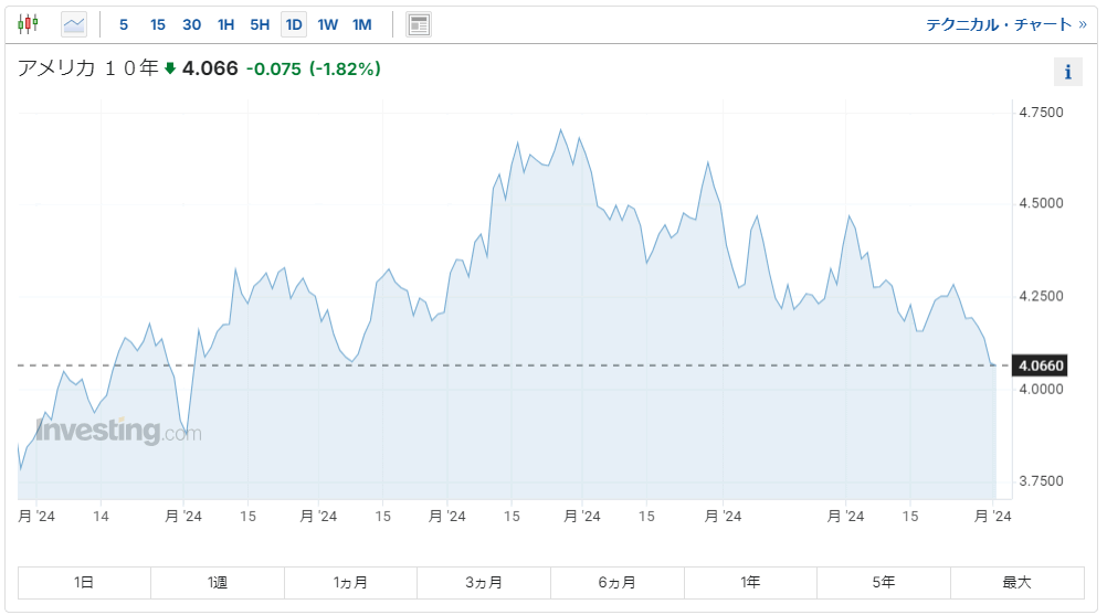 米10年債利回り