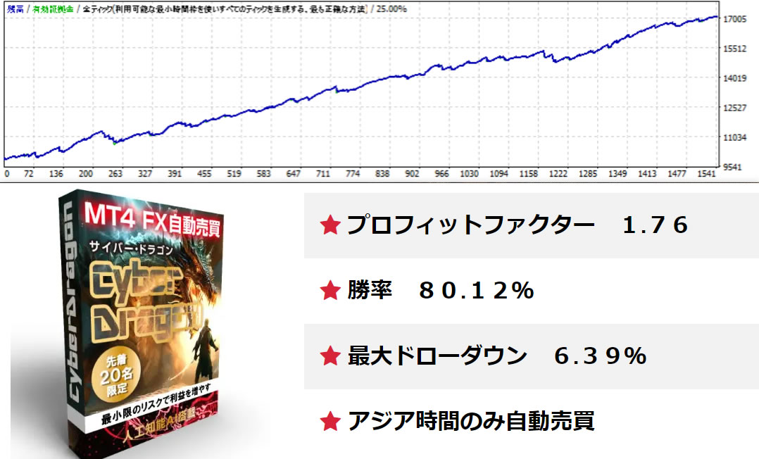 サイバードラゴンのバックテスト結果