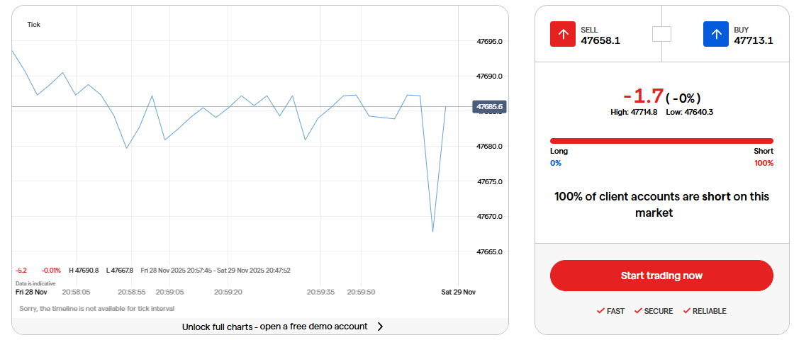 サンデーダウ(5分足)