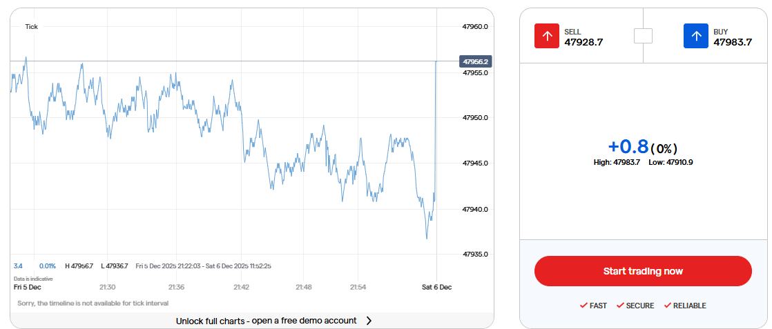 サンデーダウ(5分足)