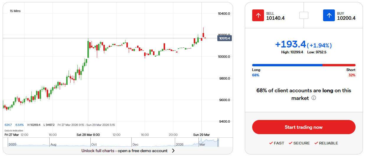 サンデー原油（WTI）