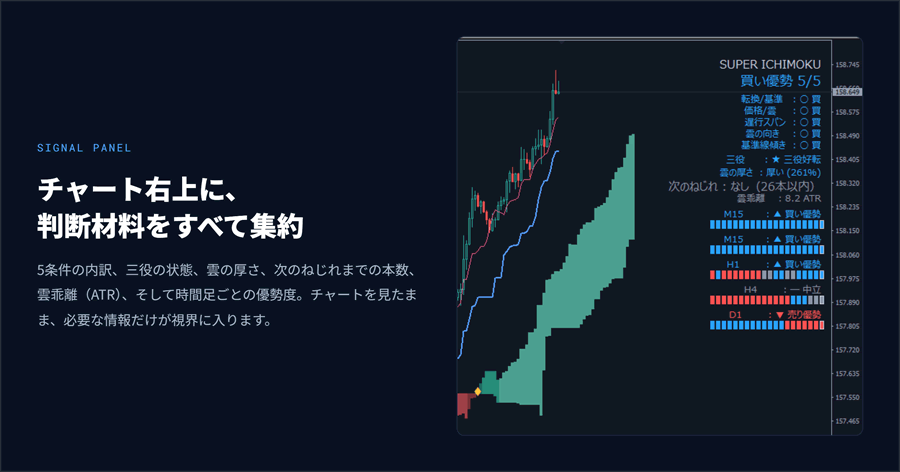 超一目均衡表は、チャート右上のパネルに判断材料を全て集約しました。