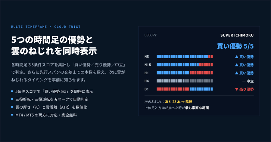 5つの時間足の優勢と雲のねじれを同時表示