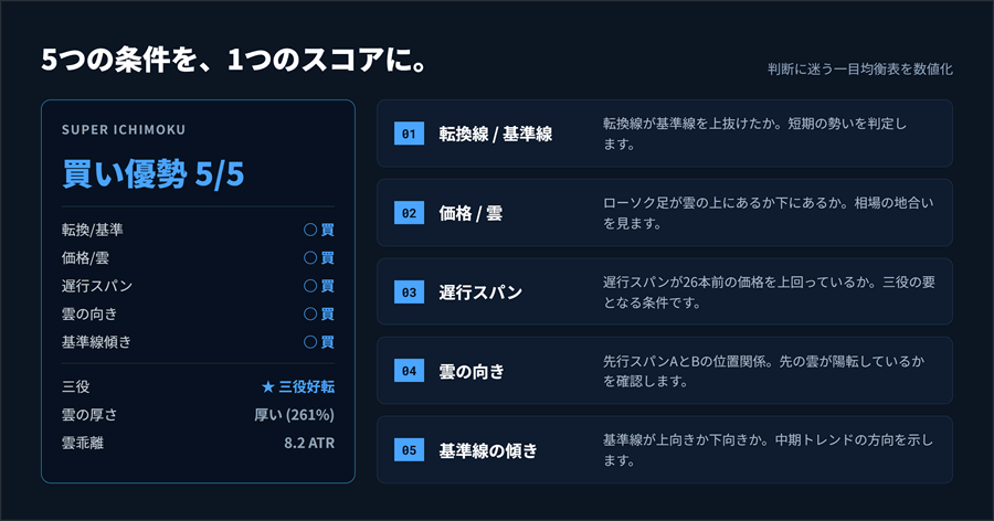 超一目均衡表は、「今、買いなのか売りなのか」を明確に表示します。