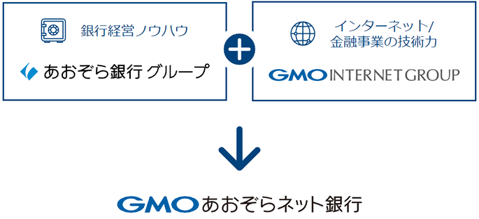 あおぞら銀行グループとGMOインターネットグループが提携し、GMOあおぞら銀行が誕生