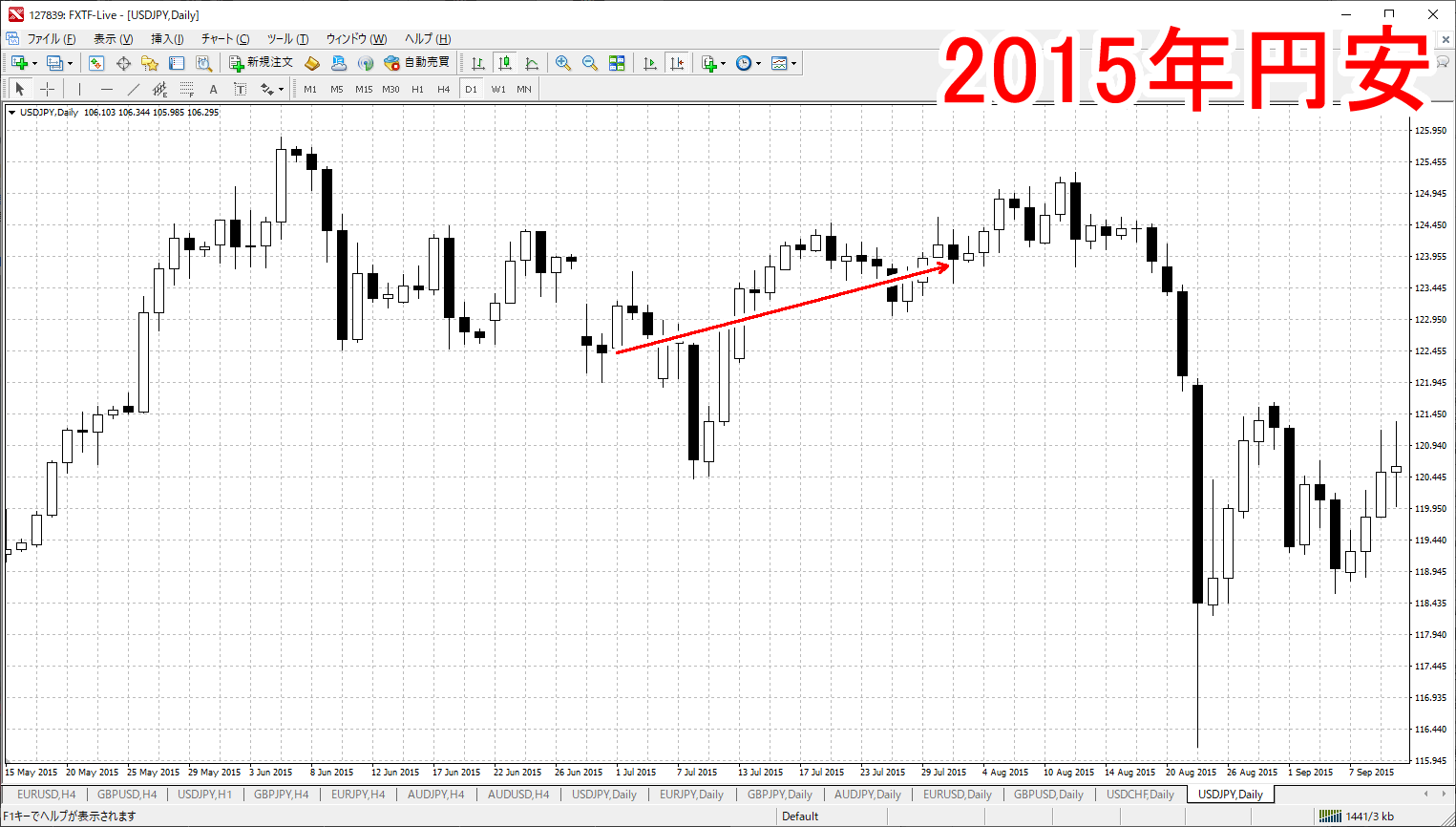 2015年7月ドル円チャート