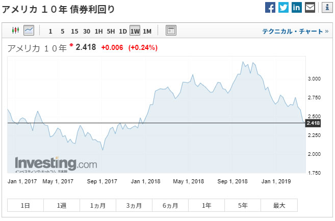 Investing.comの米10年債利回りチャート